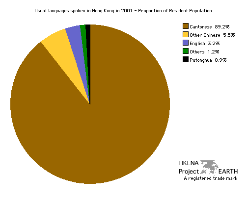 Hong Kong's Linguistic Diversity in 2001 - Pie Chart