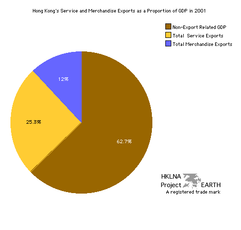 Hong Kong's Service and Merchandise Exports as a Proportion of Gross Domestic Product (Pie Chart)