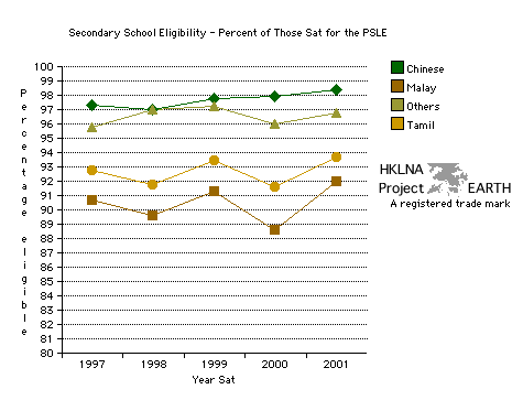 PSLE Candidates Eligible for Entry Into Secondary School (Line Graph)