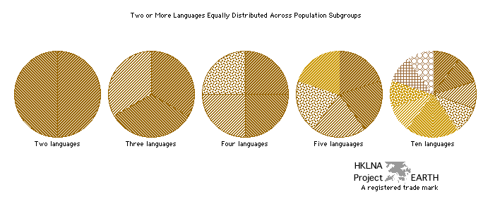 Pie graphs corresponding to populations with two or more languages represented in equal proportions.