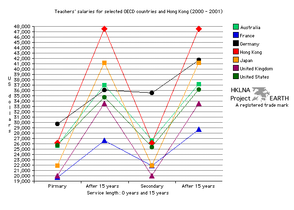 Primary and Secondary School Teachers' Salaries for Selected OECD countries