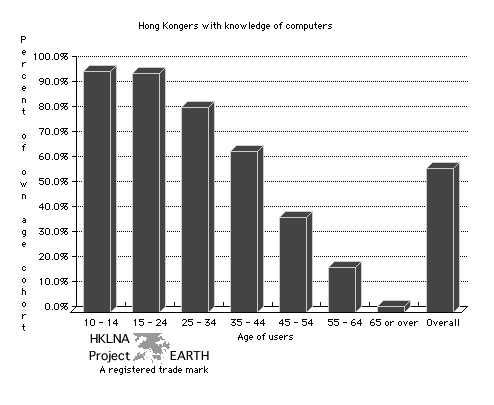 Hong Kongers knowledgeable about computers as a percentage of their own age cohort in 2003 (Bar Chart)