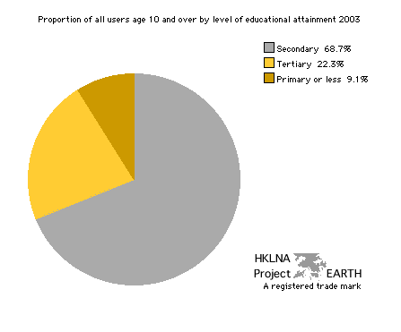 Proportion of users by level of educational attainment in 2003 (Pie Graph)