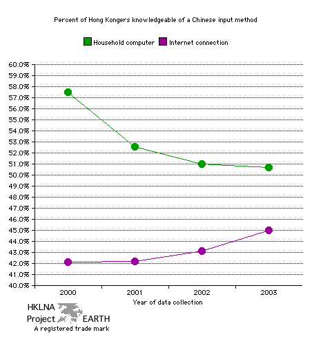 Hong Kongers with a household computer and internet access as a proportion of users with knowledge of a Chinese input method (Line Graph)
