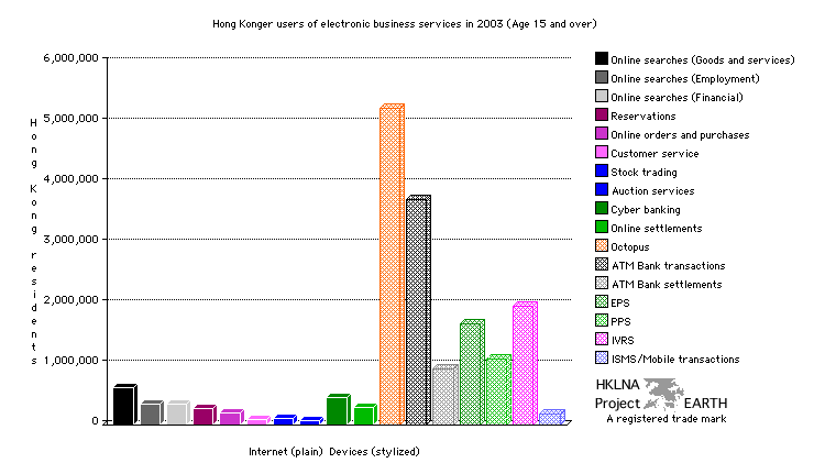 Hong Kong users of electronic business services by internet access and device type in 2003 (Bar Chart)