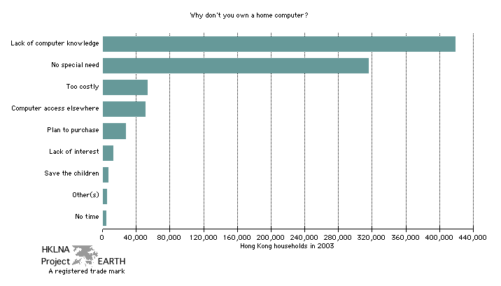 Responses to the question: You do not have a personal computer in your home. Why not? (Bar Chart)