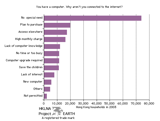 Responses to the question: You have a computer in your home, but no access to the internet. Why not? (Bar Chart)