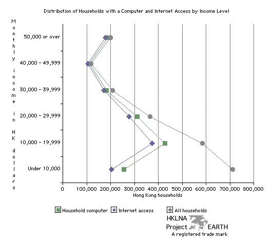 Distribution of all households, households with a computer, and households with a computer connected to the internet by level of income (Line Graph)