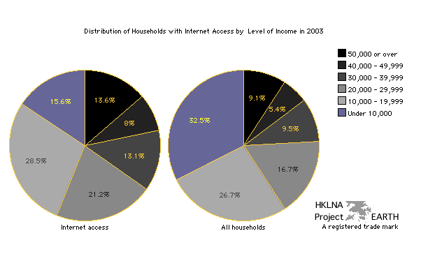 Distribution of all households and households with a computer connected to the internet by level of income (Two Pie Graphs).