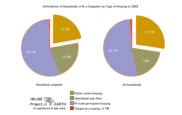 Distribution of all households and households with a computer by four major dwelling types. (Two pie graphs)