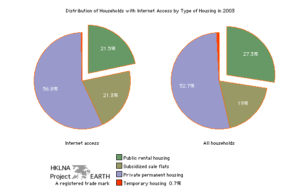 Distribution of all households and households with a computer connected to the internet by four major dwelling types. (Two pie graphs)