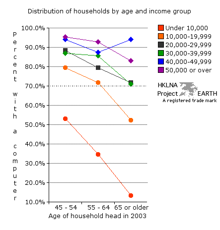 Percent of all households with a computer by age of household head and income group (Age 45 and older) - Line Graph