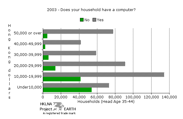 By household head aged 35-44 and level of monthly income in 2003 (Horizontal Bar Chart)