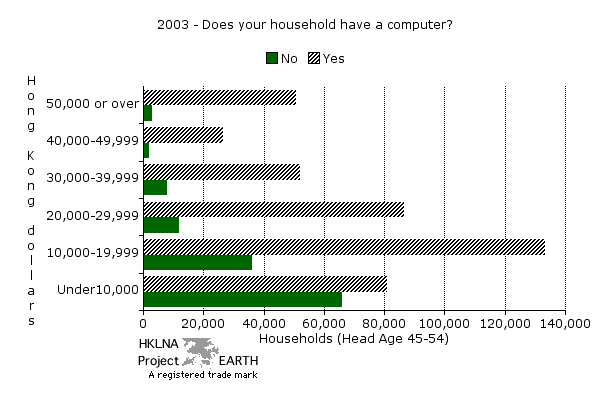 By household head aged 45-54 and level of monthly income in 2003 (Horizontal Bar Chart).